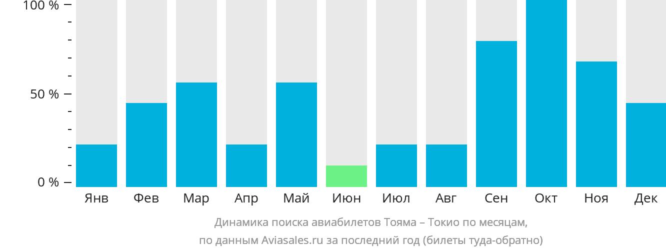 Динамика поиска авиабилетов из Тоямы в Токио по месяцам