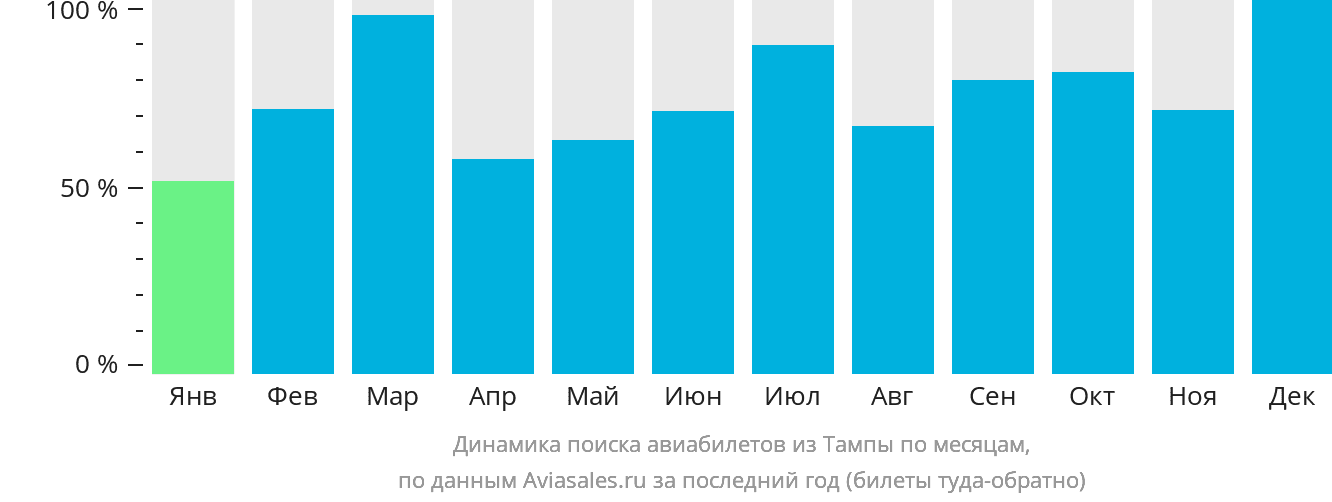 Динамика поиска авиабилетов из Тампы по месяцам