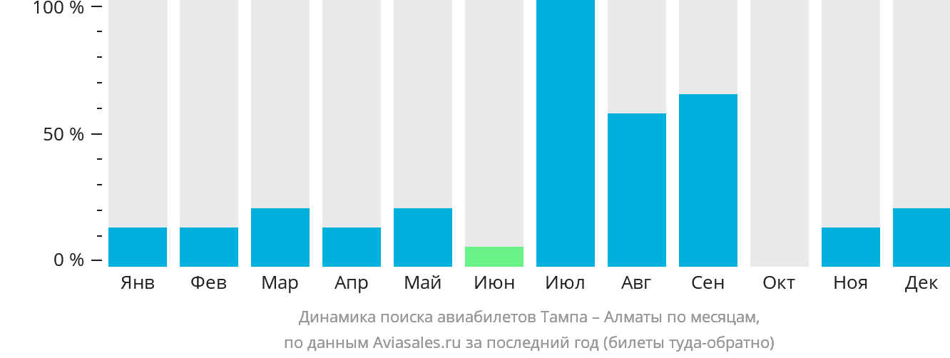 Динамика поиска авиабилетов из Тампы в Алматы по месяцам