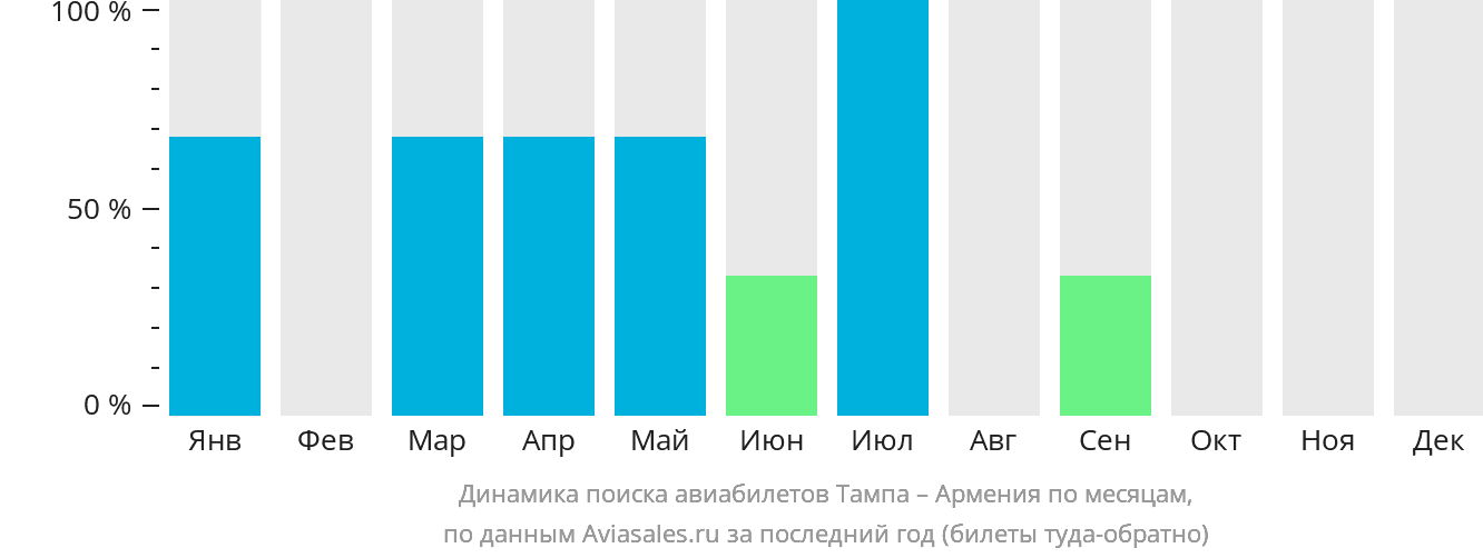 Динамика поиска авиабилетов из Тампы в Армению по месяцам