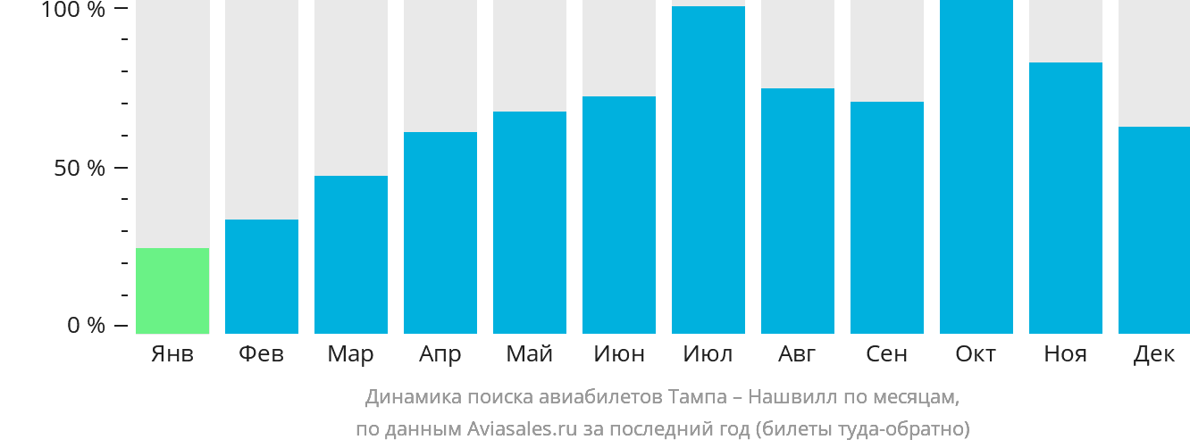 Динамика поиска авиабилетов из Тампы в Нашвилл по месяцам