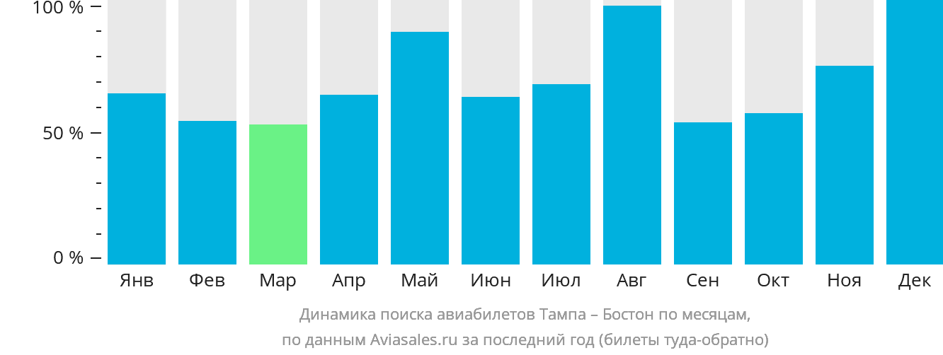 Динамика поиска авиабилетов из Тампы в Бостон по месяцам