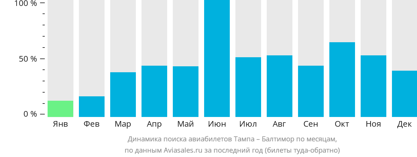 Динамика поиска авиабилетов из Тампы в Балтимор по месяцам