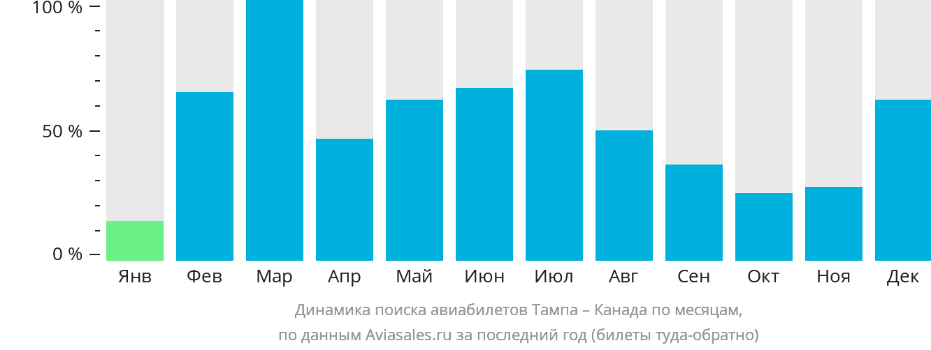 Динамика поиска авиабилетов из Тампы в Канаду по месяцам