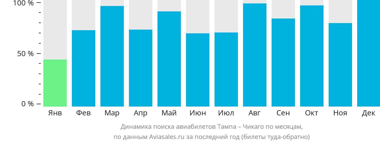 Динамика поиска авиабилетов из Тампы в Чикаго по месяцам