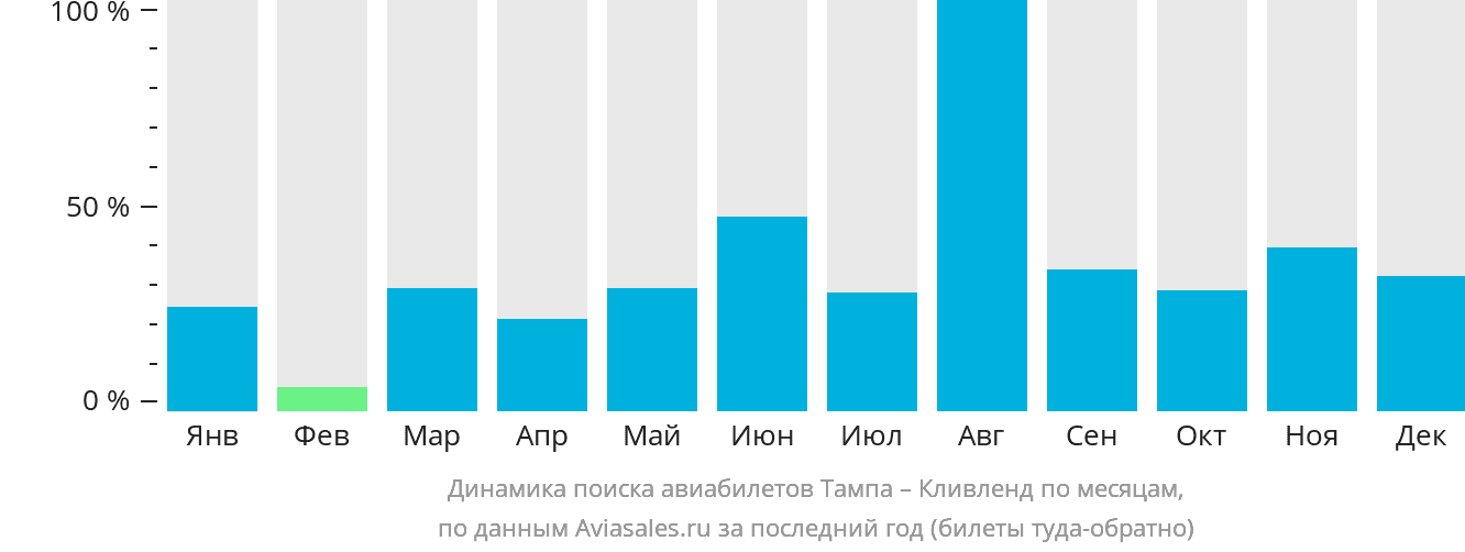 Динамика поиска авиабилетов из Тампы в Кливленд по месяцам