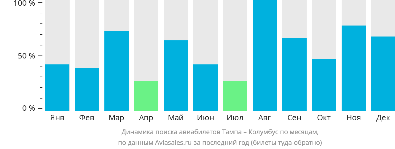 Динамика поиска авиабилетов из Тампы в Колумбус по месяцам