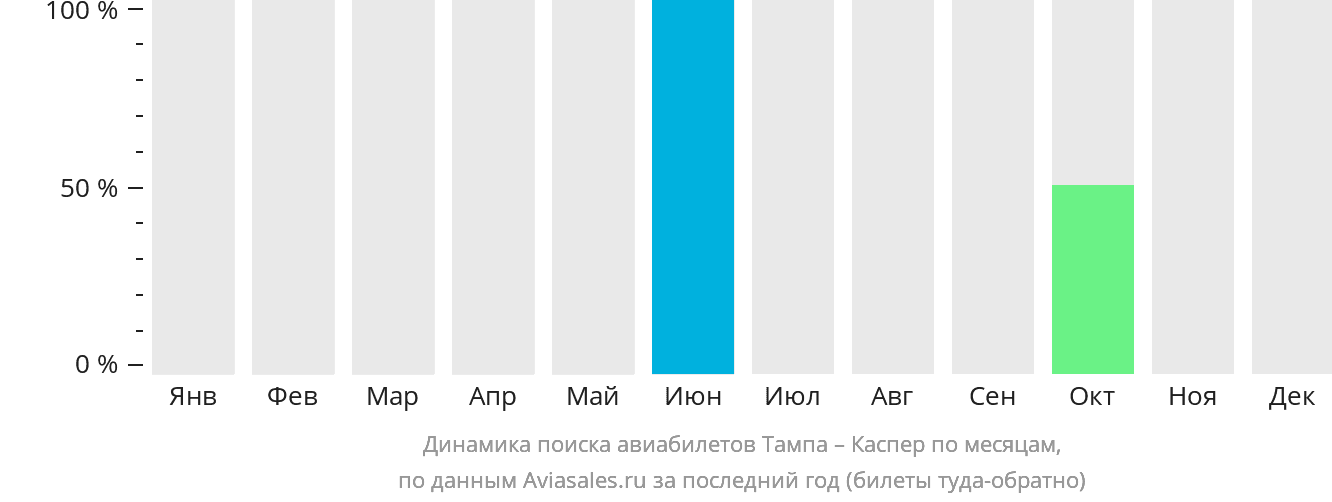 Динамика поиска авиабилетов из Тампы в Каспер по месяцам
