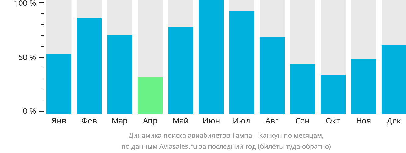 Динамика поиска авиабилетов из Тампы в Канкун по месяцам