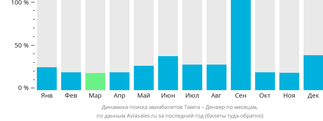 Динамика поиска авиабилетов из Тампы в Денвер по месяцам