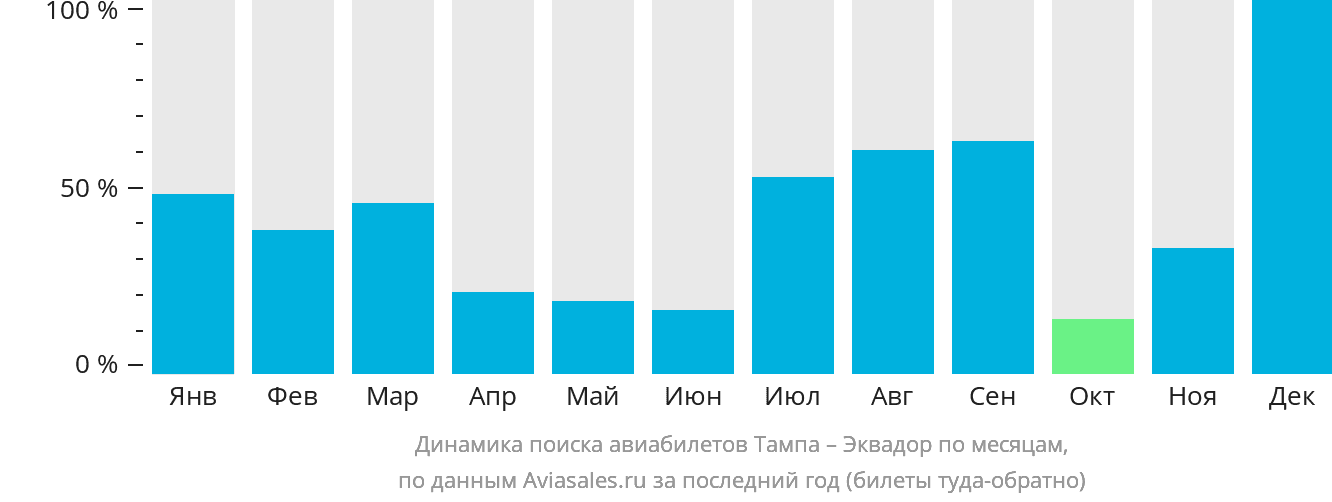 Динамика поиска авиабилетов из Тампы в Эквадор по месяцам