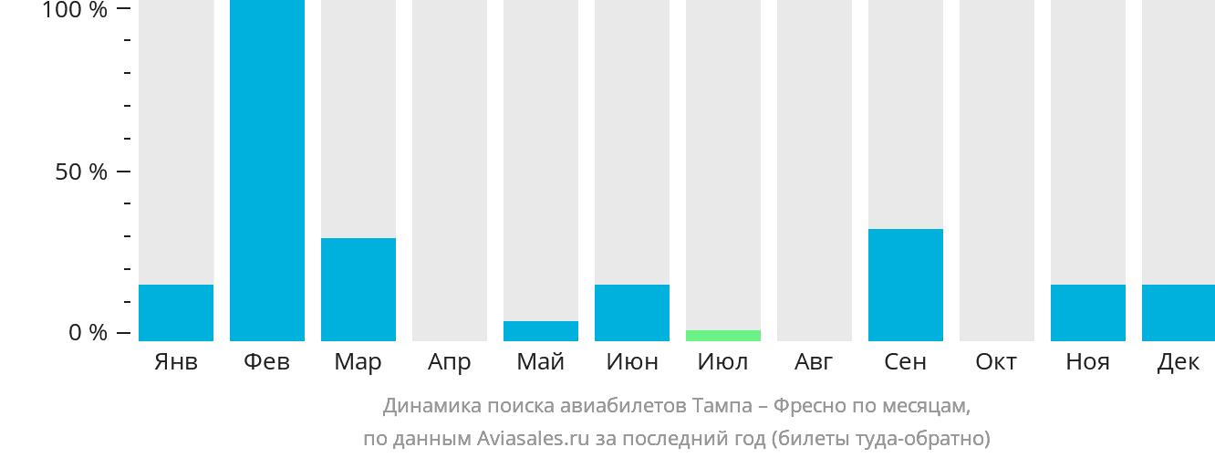 Динамика поиска авиабилетов из Тампы в Фресно по месяцам