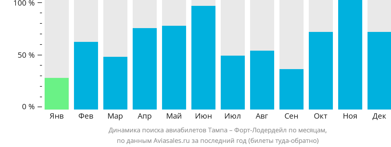 Динамика поиска авиабилетов из Тампы в Форт-Лодердейл по месяцам