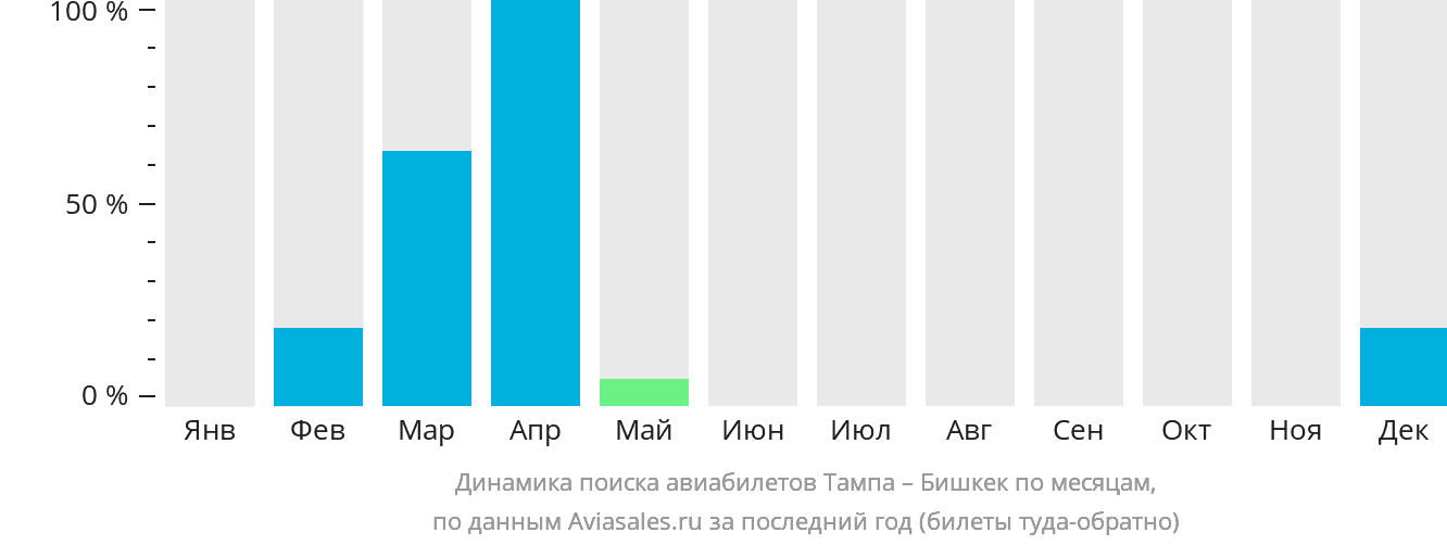 Динамика поиска авиабилетов из Тампы в Бишкек по месяцам