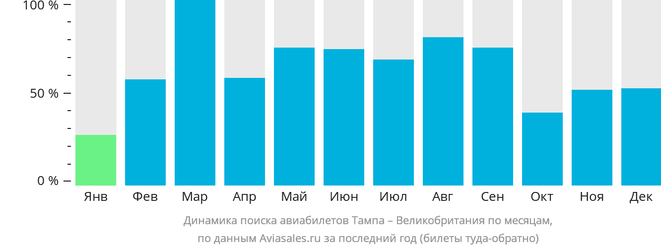Динамика поиска авиабилетов из Тампы в Великобританию по месяцам