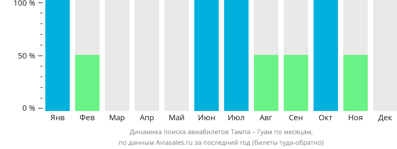 Динамика поиска авиабилетов из Тампы в Гуам по месяцам