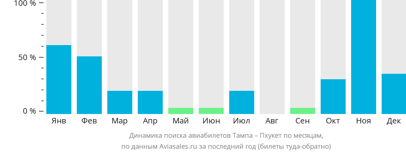 Динамика поиска авиабилетов из Тампы на Пхукет по месяцам