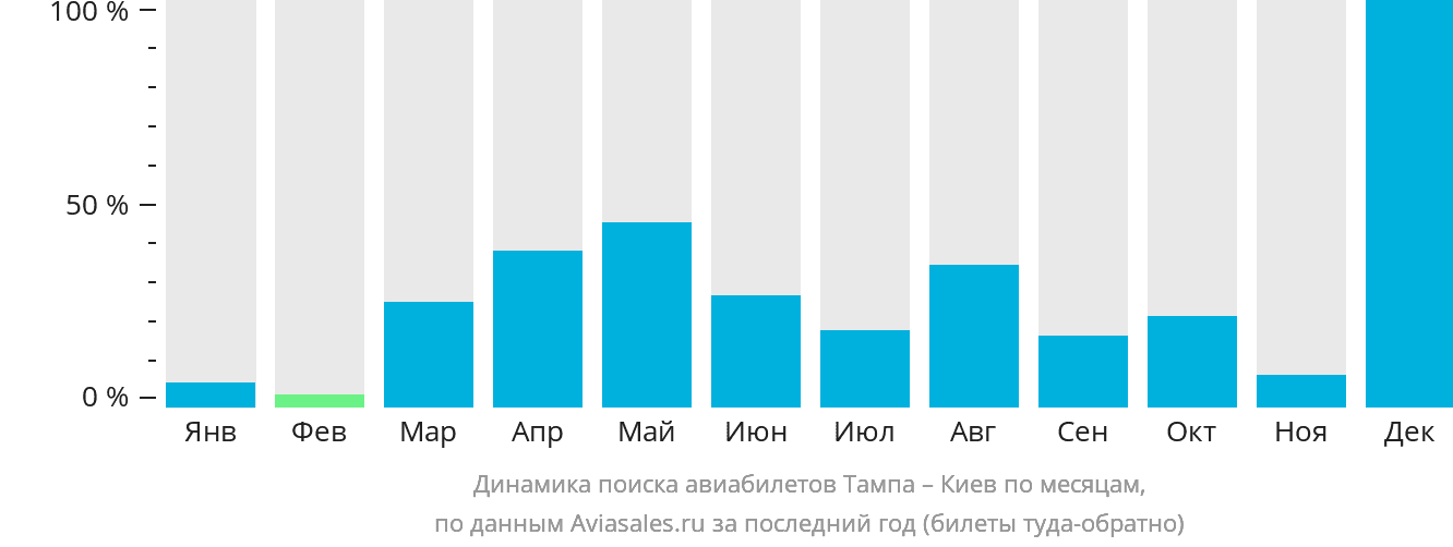 Динамика поиска авиабилетов из Тампы в Киев по месяцам
