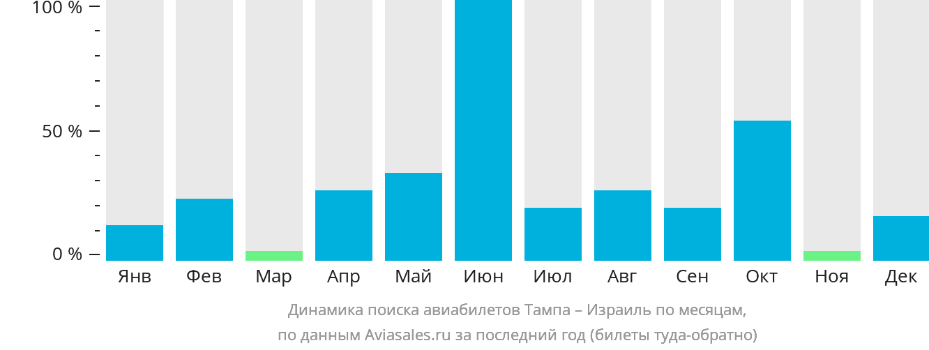 Динамика поиска авиабилетов из Тампы в Израиль по месяцам