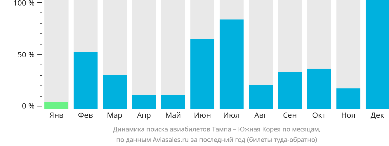 Динамика поиска авиабилетов из Тампы в Южную Корею по месяцам