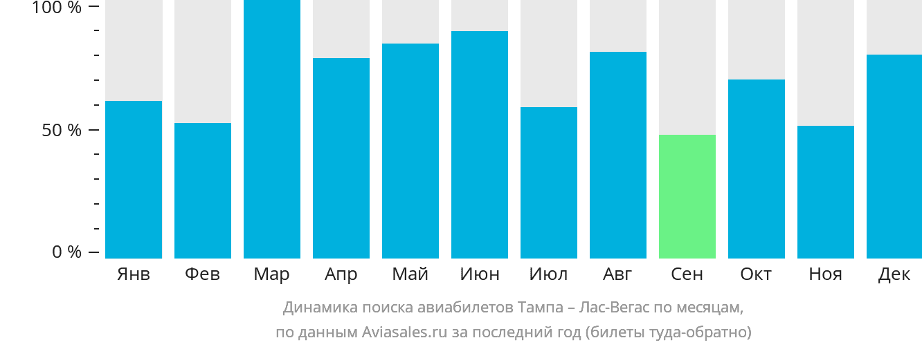 Динамика поиска авиабилетов из Тампы в Лас-Вегас по месяцам