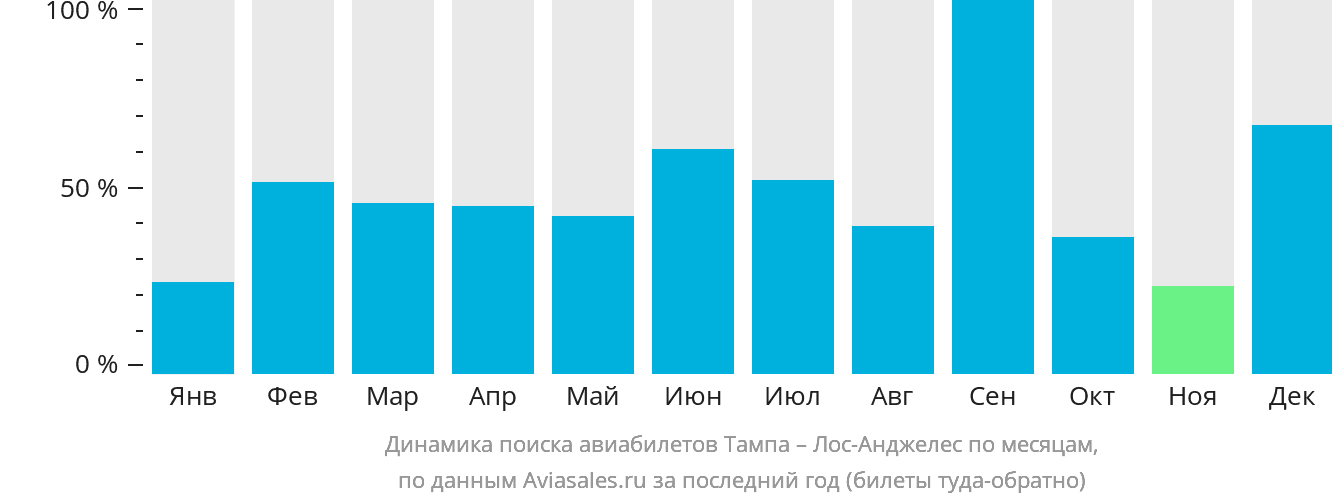 Динамика поиска авиабилетов из Тампы в Лос-Анджелес по месяцам