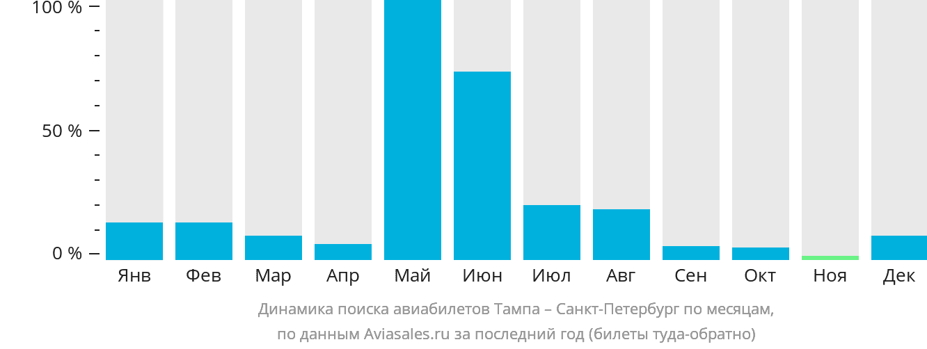 Динамика поиска авиабилетов из Тампы в Санкт-Петербург по месяцам