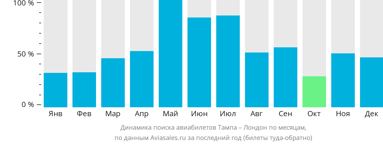 Динамика поиска авиабилетов из Тампы в Лондон по месяцам