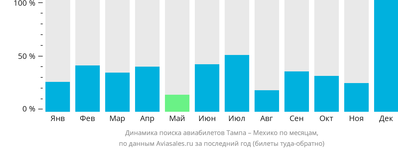 Динамика поиска авиабилетов из Тампы в Мехико по месяцам