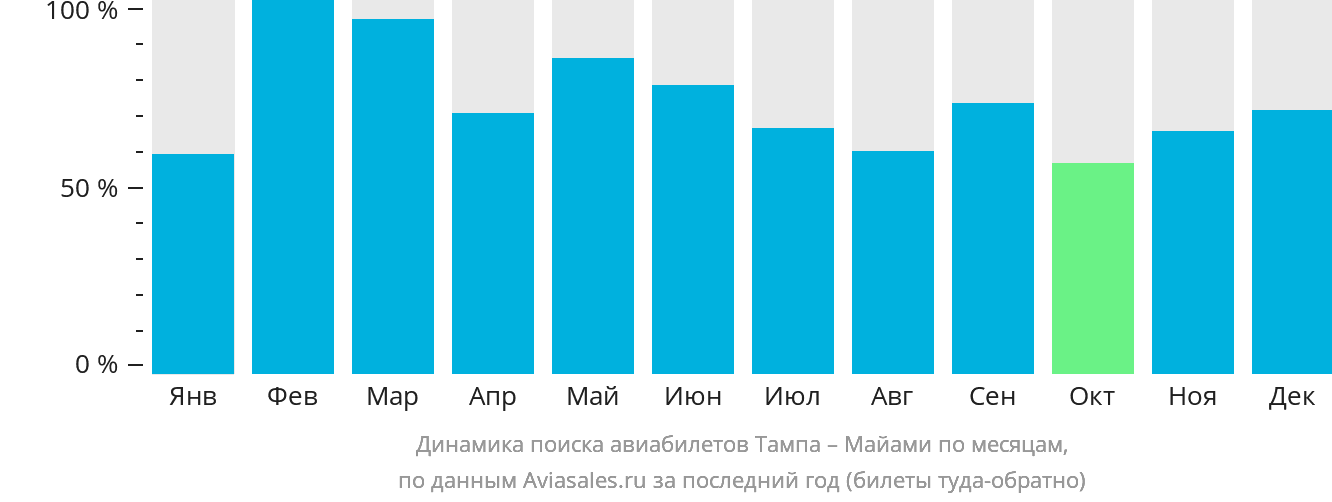 Динамика поиска авиабилетов из Тампы в Майами по месяцам