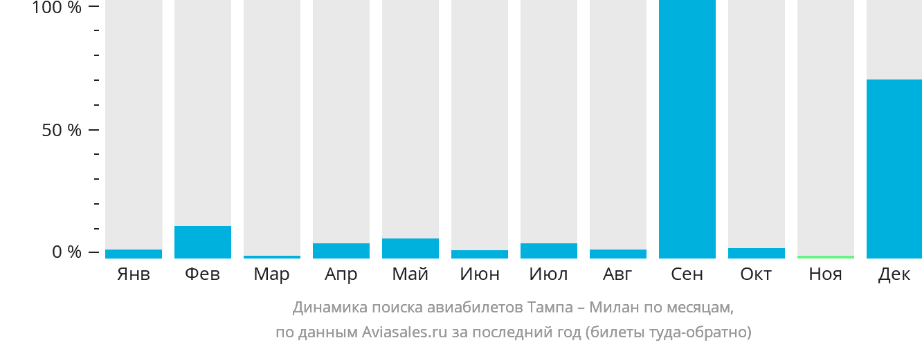 Динамика поиска авиабилетов из Тампы в Милан по месяцам