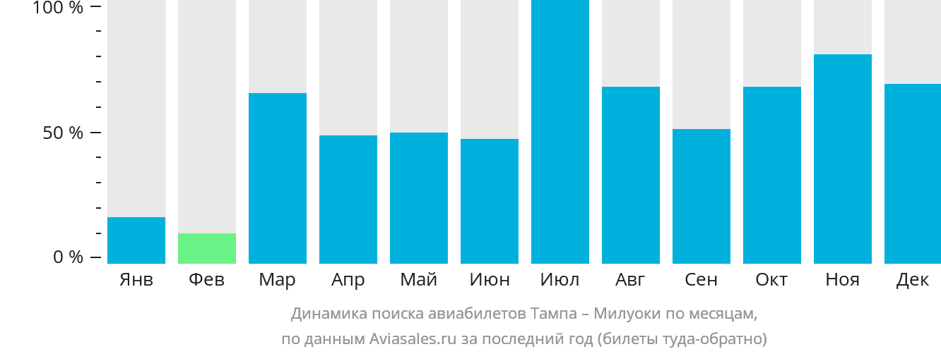 Динамика поиска авиабилетов из Тампы в Милуоки по месяцам