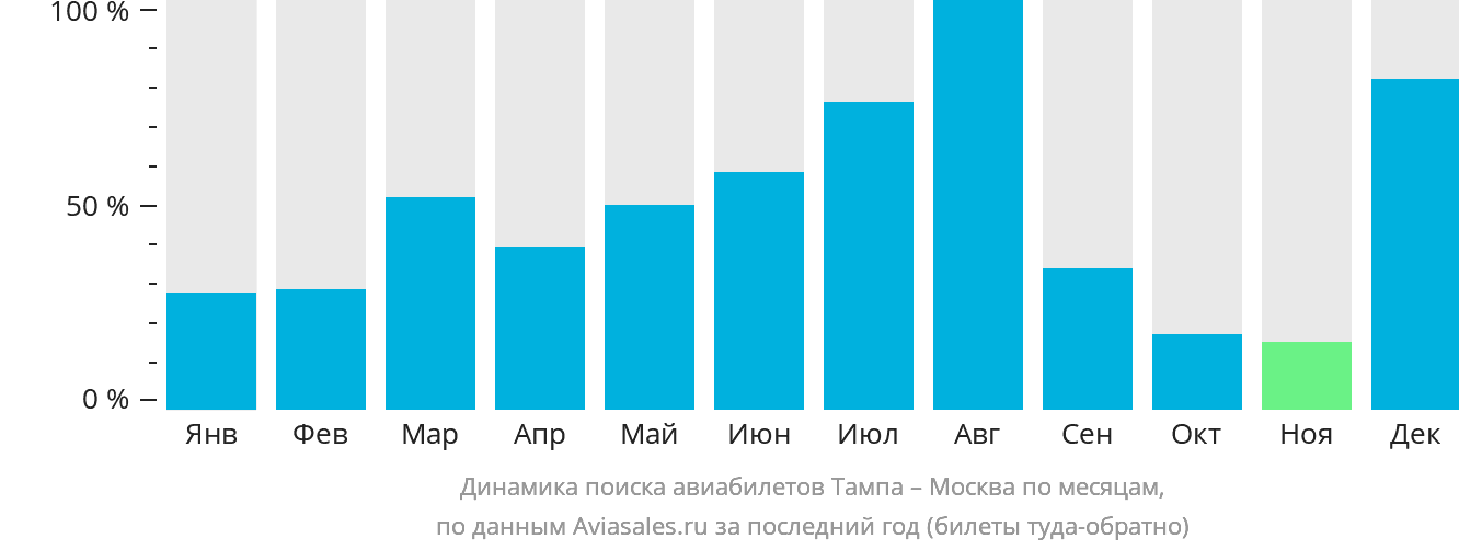 Динамика поиска авиабилетов из Тампы в Москву по месяцам