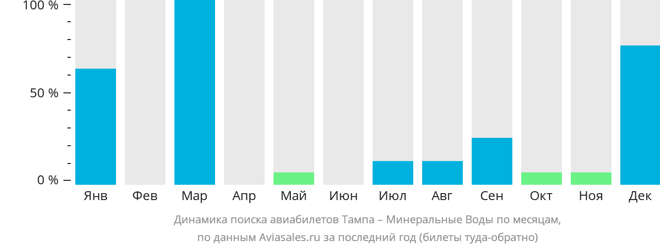 Динамика поиска авиабилетов из Тампы в Минеральные Воды по месяцам
