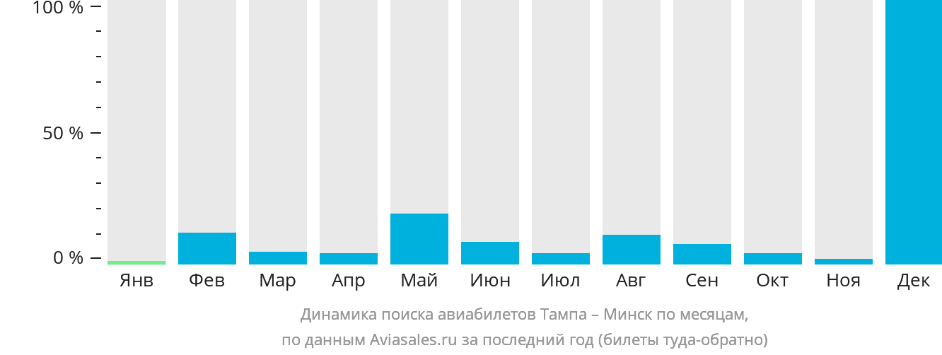 Динамика поиска авиабилетов из Тампы в Минск по месяцам