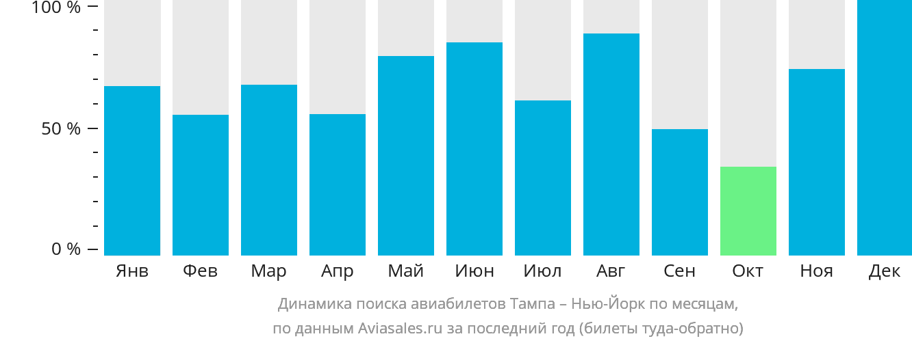 Динамика поиска авиабилетов из Тампы в Нью-Йорк по месяцам