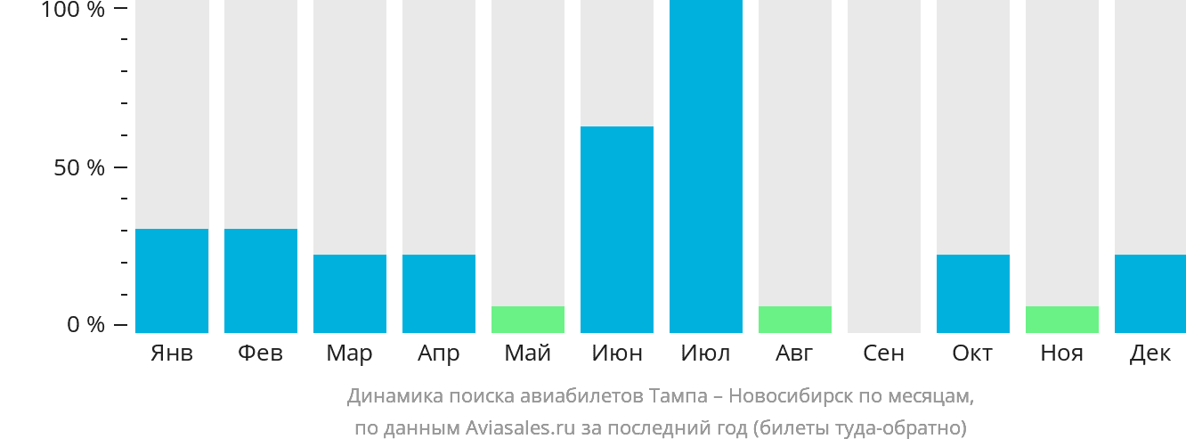Динамика поиска авиабилетов из Тампы в Новосибирск по месяцам
