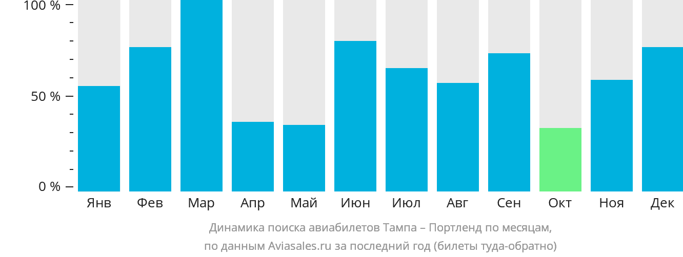 Динамика поиска авиабилетов из Тампы в Портленд по месяцам