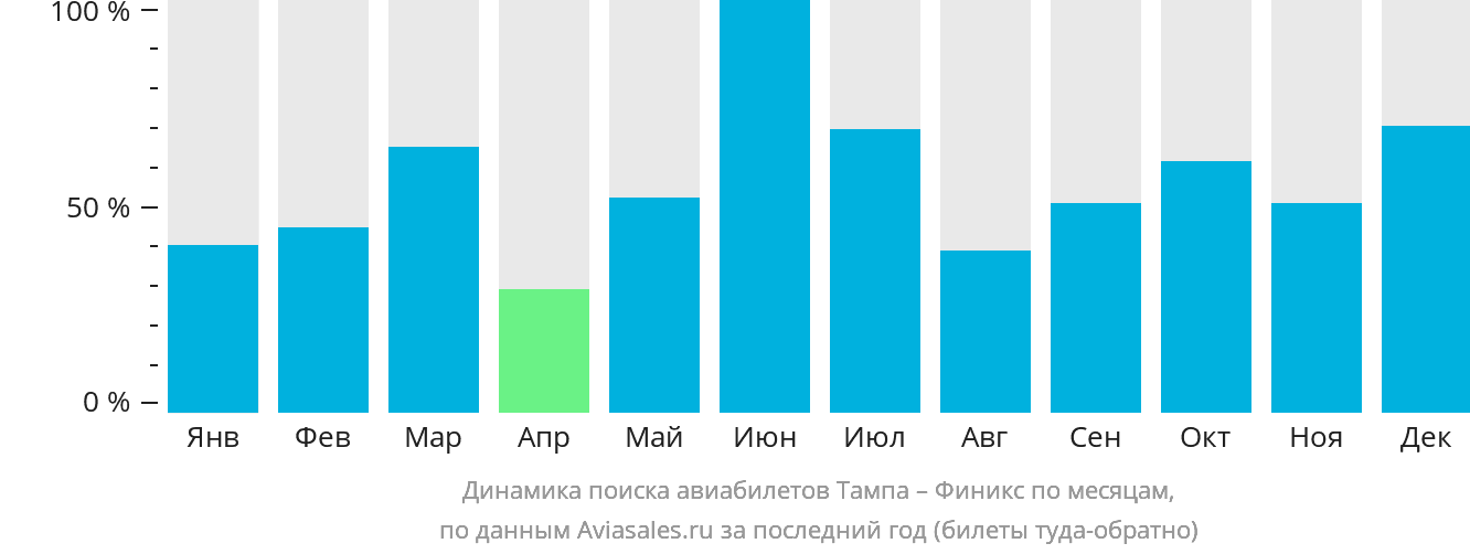 Динамика поиска авиабилетов из Тампы в Финикс по месяцам