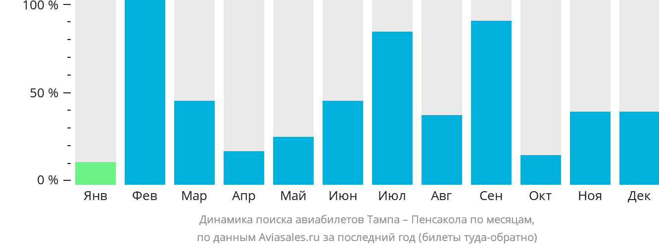 Динамика поиска авиабилетов из Тампы в Пенсаколу по месяцам