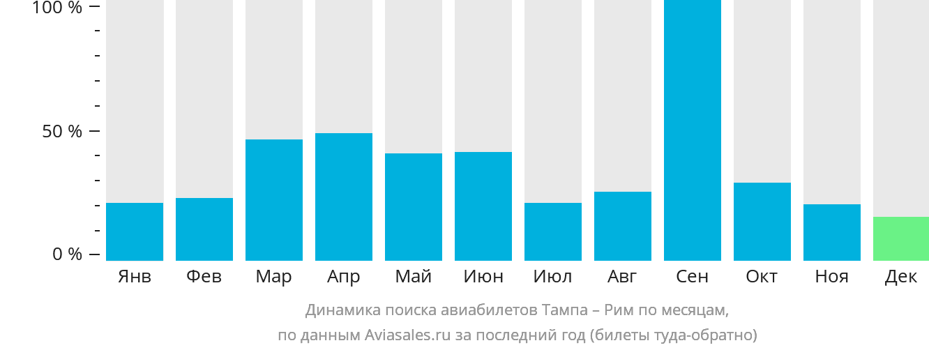 Динамика поиска авиабилетов из Тампы в Рим по месяцам