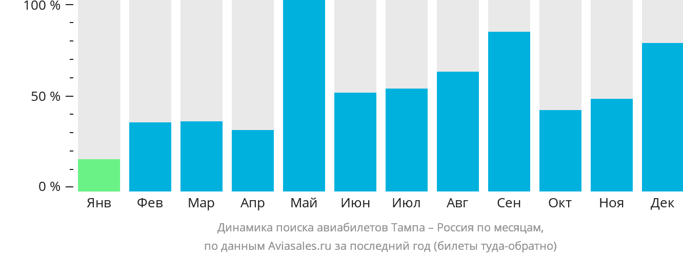Динамика поиска авиабилетов из Тампы в Россию по месяцам