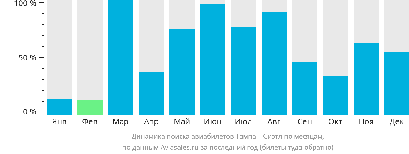 Динамика поиска авиабилетов из Тампы в Сиэтл по месяцам