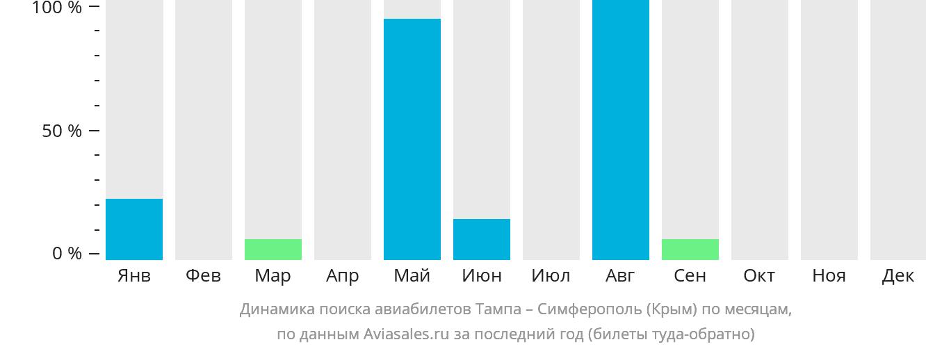 Динамика поиска авиабилетов из Тампы в Симферополь по месяцам