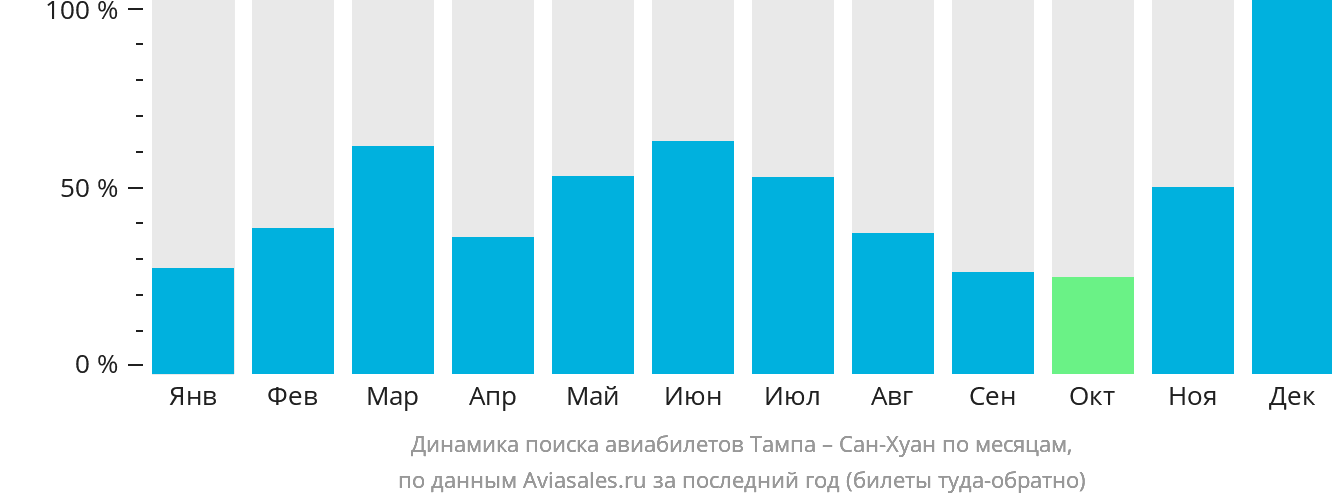 Динамика поиска авиабилетов из Тампы в Сан-Хуан по месяцам
