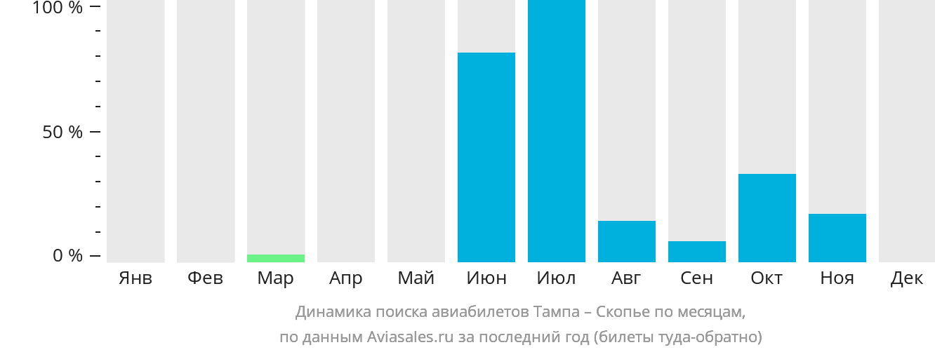 Динамика поиска авиабилетов из Тампы в Скопье по месяцам