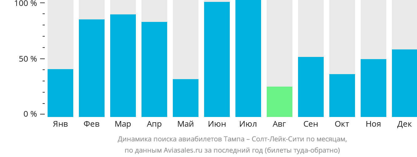 Динамика поиска авиабилетов из Тампы в Солт-Лейк-Сити по месяцам