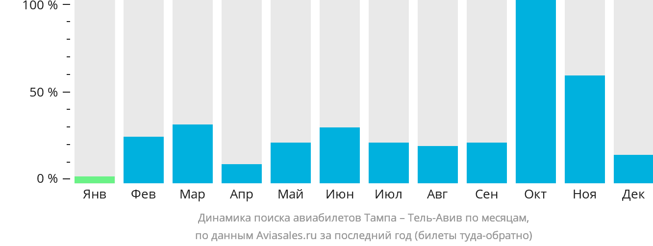 Динамика поиска авиабилетов из Тампы в Тель-Авив по месяцам
