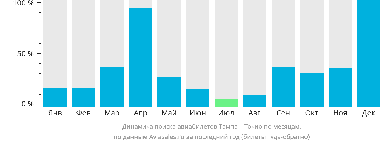 Динамика поиска авиабилетов из Тампы в Токио по месяцам