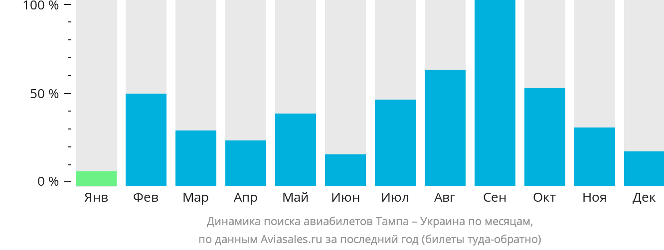 Динамика поиска авиабилетов из Тампы в Украину по месяцам